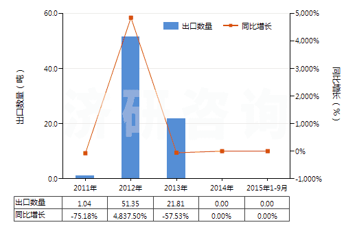 2011-2015年9月中國(guó)二醋酸纖維絲束(HS54033310)出口量及增速統(tǒng)計(jì) 2011-2015年9月中國(guó)二醋酸纖維絲束(HS54033310)出口量及增速統(tǒng)計(jì)